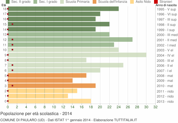 Grafico Popolazione in età scolastica - Paularo 2014