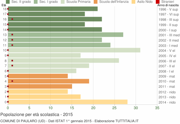 Grafico Popolazione in età scolastica - Paularo 2015