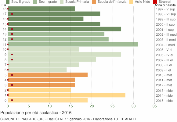 Grafico Popolazione in età scolastica - Paularo 2016