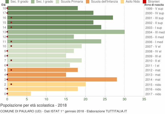 Grafico Popolazione in età scolastica - Paularo 2018