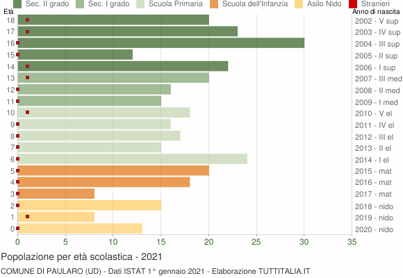 Grafico Popolazione in età scolastica - Paularo 2021