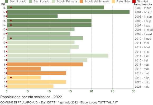 Grafico Popolazione in età scolastica - Paularo 2022