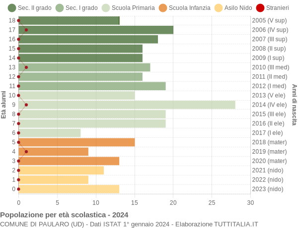 Grafico Popolazione in età scolastica - Paularo 2024