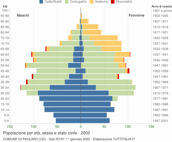 Grafico Popolazione per età, sesso e stato civile Comune di Paularo (UD)