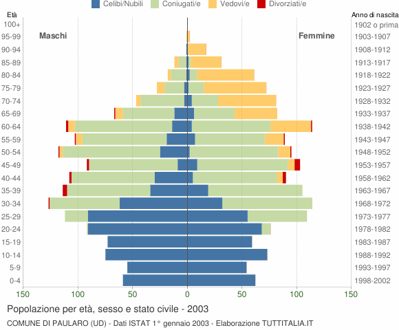 Grafico Popolazione per età, sesso e stato civile Comune di Paularo (UD)