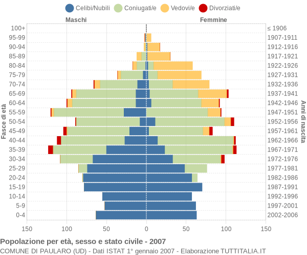 Grafico Popolazione per età, sesso e stato civile Comune di Paularo (UD)