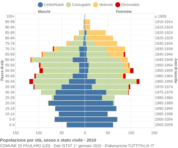 Grafico Popolazione per età, sesso e stato civile Comune di Paularo (UD)