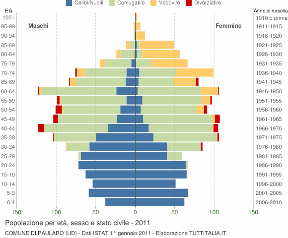Grafico Popolazione per età, sesso e stato civile Comune di Paularo (UD)