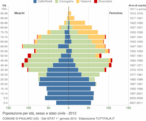 Grafico Popolazione per età, sesso e stato civile Comune di Paularo (UD)