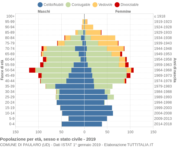 Grafico Popolazione per età, sesso e stato civile Comune di Paularo (UD)