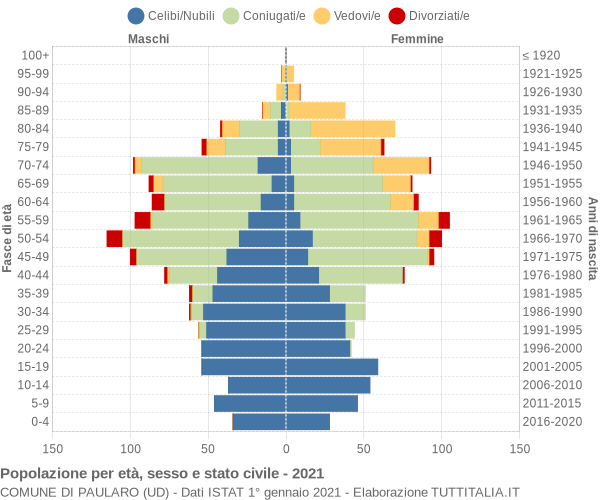 Grafico Popolazione per età, sesso e stato civile Comune di Paularo (UD)