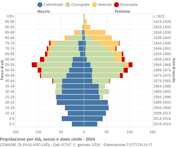 Grafico Popolazione per età, sesso e stato civile Comune di Paularo (UD)