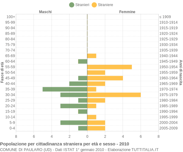 Grafico cittadini stranieri - Paularo 2010