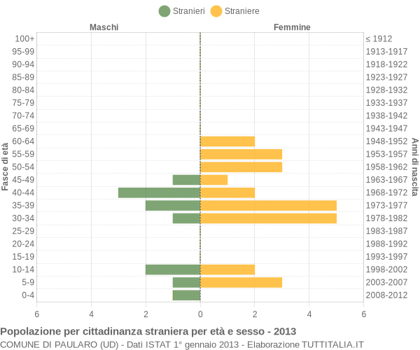 Grafico cittadini stranieri - Paularo 2013