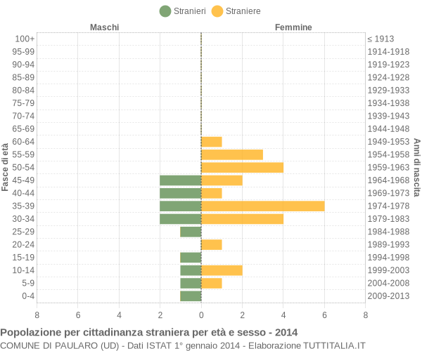 Grafico cittadini stranieri - Paularo 2014