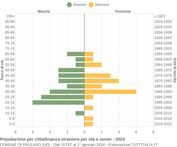 Grafico cittadini stranieri - Paularo 2024