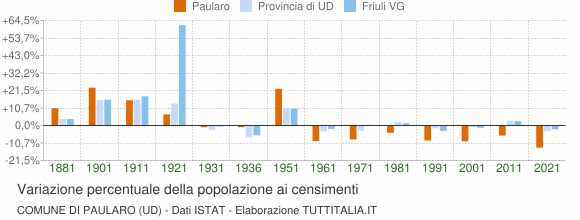 Grafico variazione percentuale della popolazione Comune di Paularo (UD)