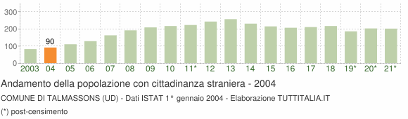 Grafico andamento popolazione stranieri Comune di Talmassons (UD)