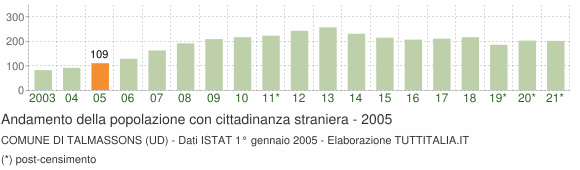 Grafico andamento popolazione stranieri Comune di Talmassons (UD)