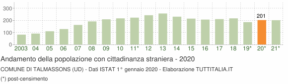 Grafico andamento popolazione stranieri Comune di Talmassons (UD)