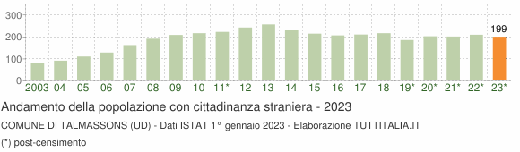 Grafico andamento popolazione stranieri Comune di Talmassons (UD)