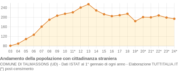 Andamento popolazione stranieri Comune di Talmassons (UD)