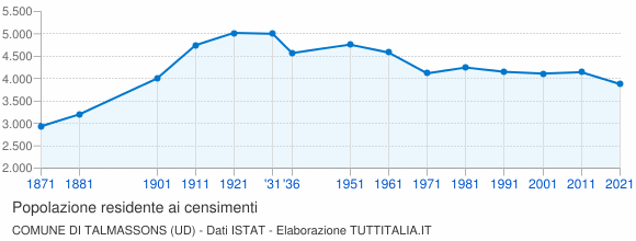 Grafico andamento storico popolazione Comune di Talmassons (UD)