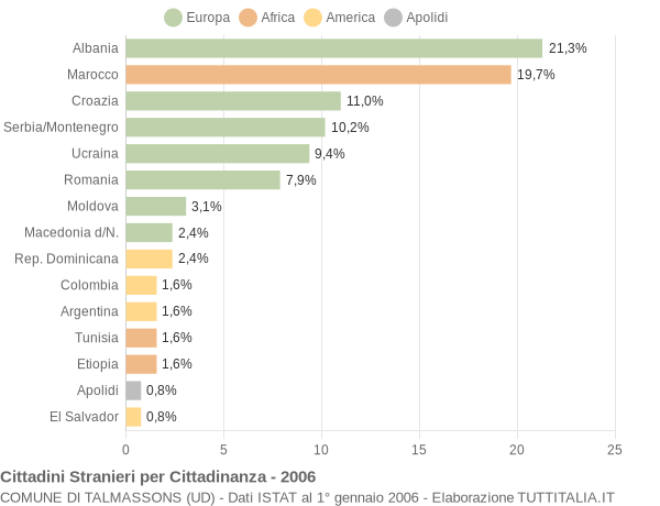 Grafico cittadinanza stranieri - Talmassons 2006