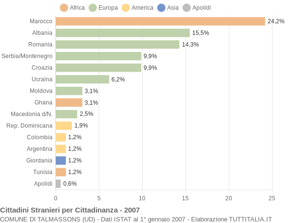 Grafico cittadinanza stranieri - Talmassons 2007