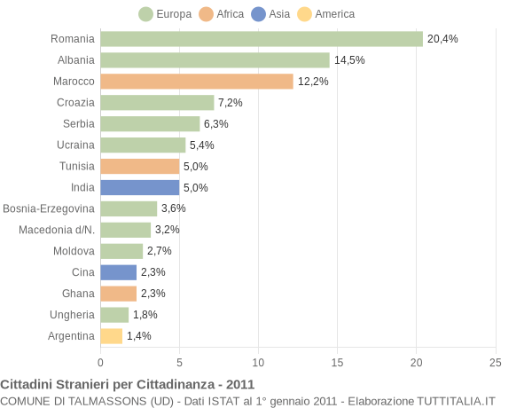 Grafico cittadinanza stranieri - Talmassons 2011