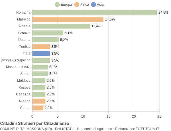 Grafico cittadinanza stranieri - Talmassons 2014