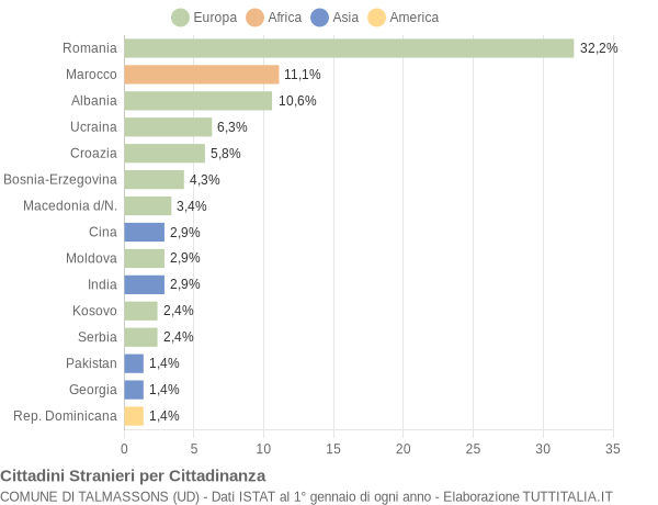 Grafico cittadinanza stranieri - Talmassons 2022