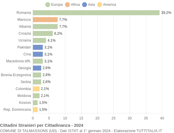 Grafico cittadinanza stranieri - Talmassons 2024