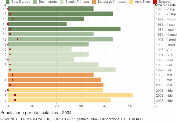 Grafico Popolazione in età scolastica - Talmassons 2004