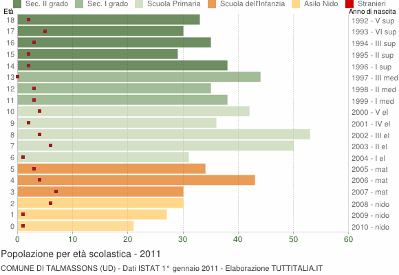 Grafico Popolazione in età scolastica - Talmassons 2011