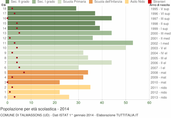 Grafico Popolazione in età scolastica - Talmassons 2014