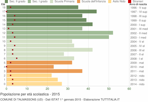 Grafico Popolazione in età scolastica - Talmassons 2015