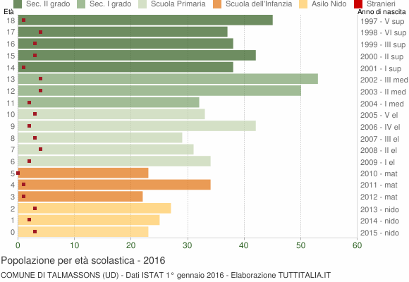 Grafico Popolazione in età scolastica - Talmassons 2016