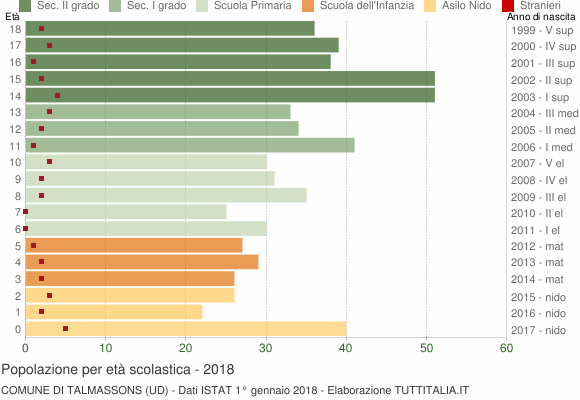 Grafico Popolazione in età scolastica - Talmassons 2018