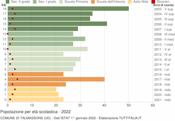 Grafico Popolazione in età scolastica - Talmassons 2022