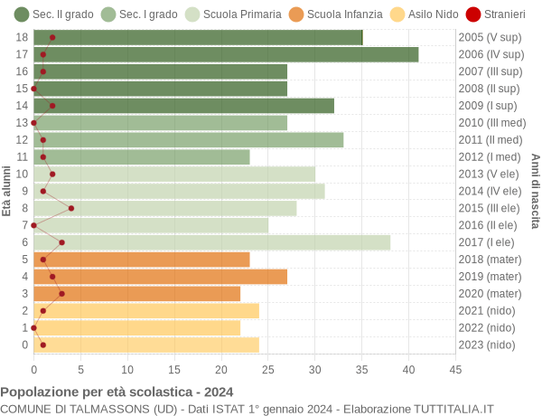 Grafico Popolazione in età scolastica - Talmassons 2024