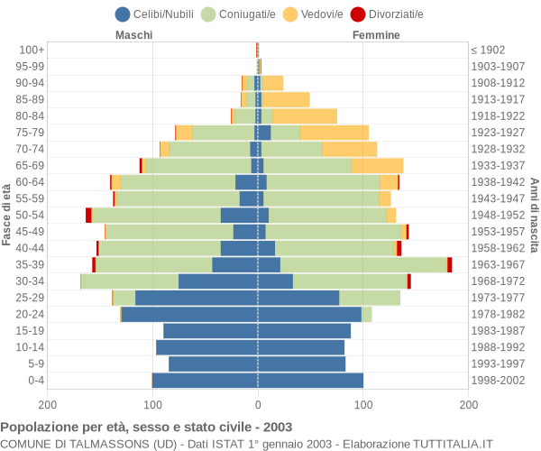 Grafico Popolazione per età, sesso e stato civile Comune di Talmassons (UD)