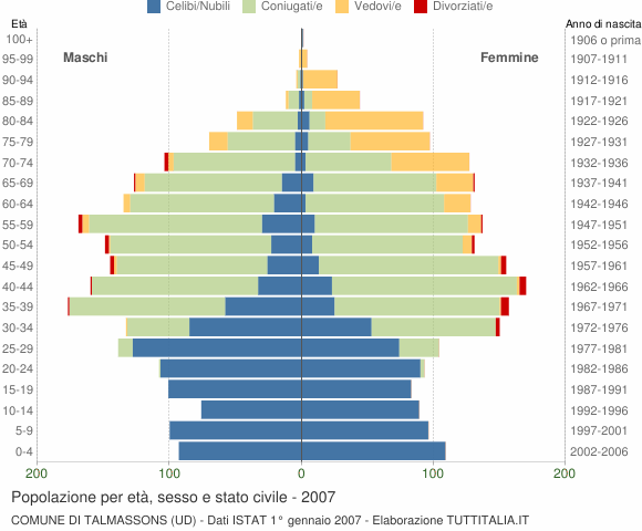 Grafico Popolazione per età, sesso e stato civile Comune di Talmassons (UD)