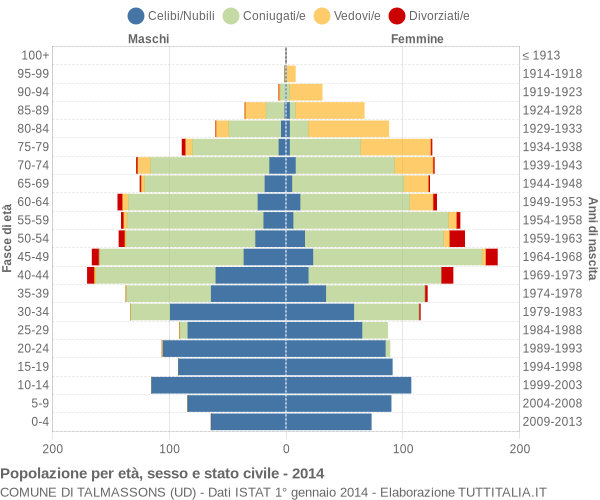 Grafico Popolazione per età, sesso e stato civile Comune di Talmassons (UD)