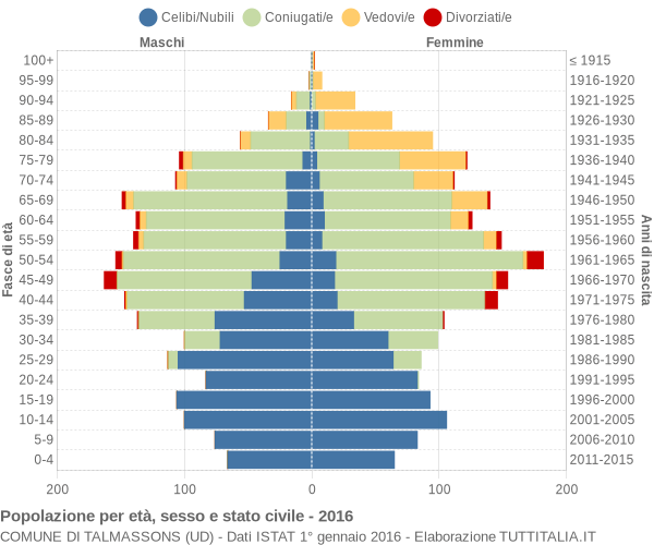 Grafico Popolazione per età, sesso e stato civile Comune di Talmassons (UD)