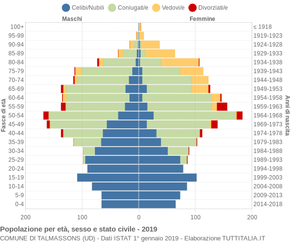 Grafico Popolazione per età, sesso e stato civile Comune di Talmassons (UD)