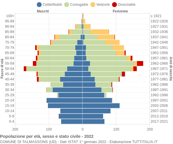 Grafico Popolazione per età, sesso e stato civile Comune di Talmassons (UD)