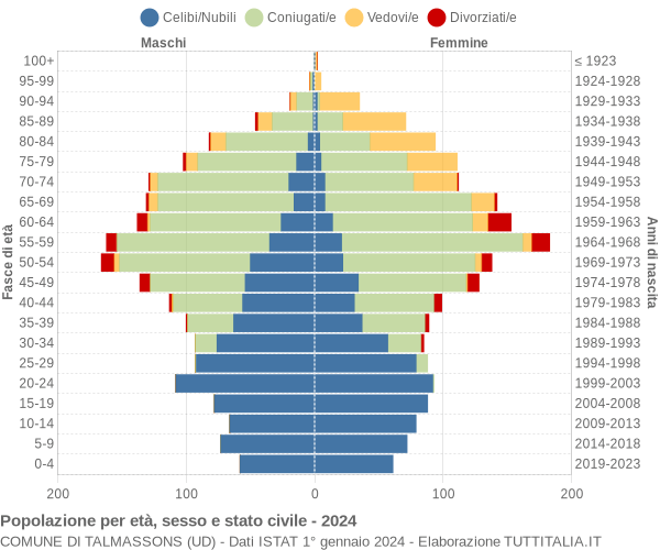 Grafico Popolazione per età, sesso e stato civile Comune di Talmassons (UD)