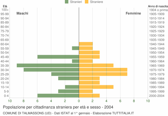 Grafico cittadini stranieri - Talmassons 2004