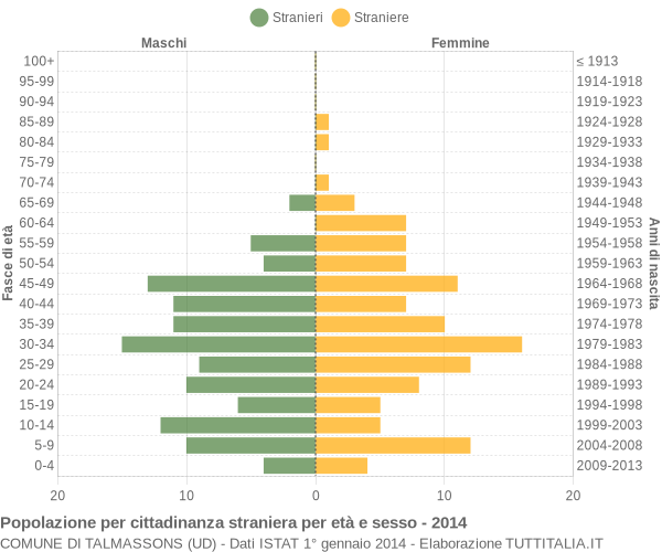 Grafico cittadini stranieri - Talmassons 2014